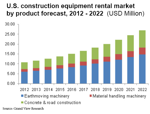 Construction equipment rental forecast