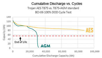 Cumulative discharge vs. cycles of AGM vs AES batteries