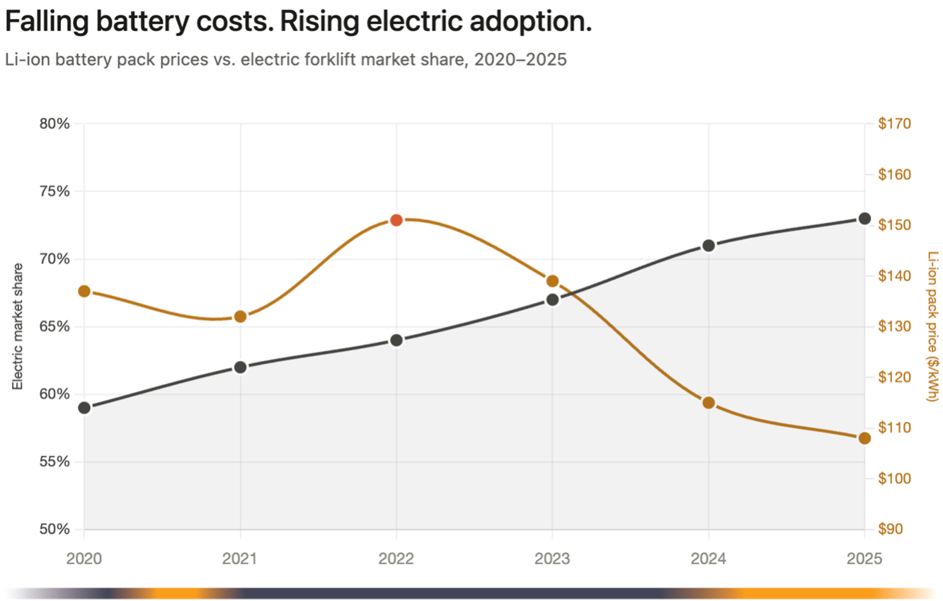 Battery cost graph