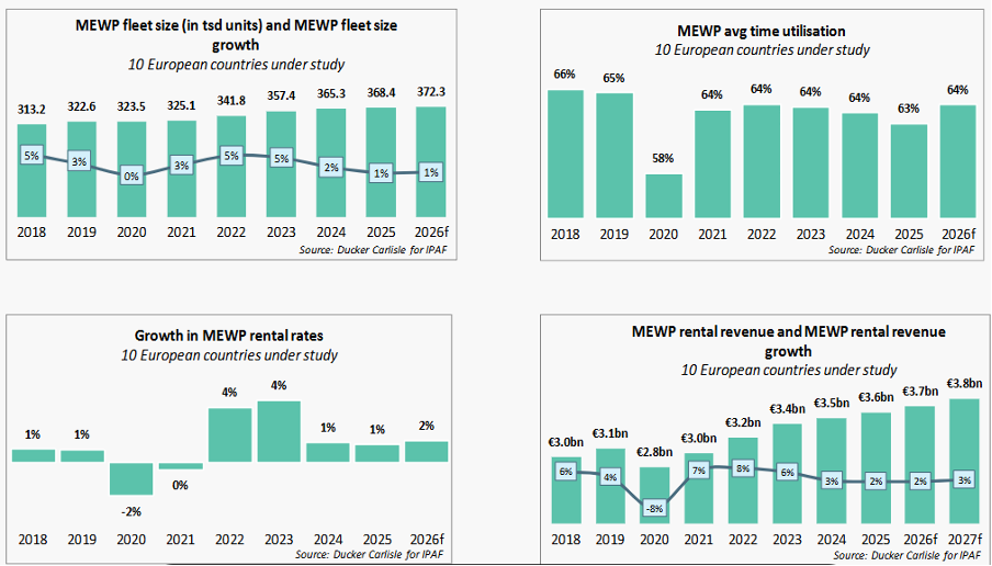 MEWP fleet size chart