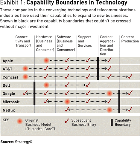 Capability boundaries by technology